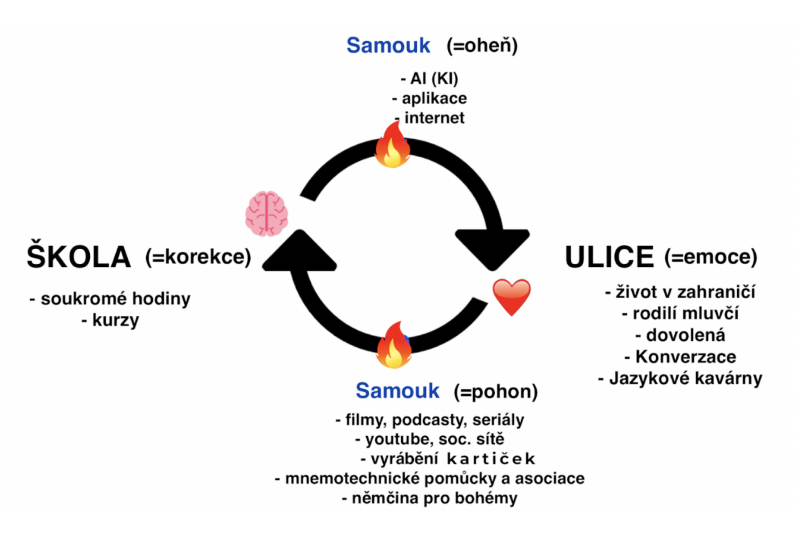 nas system Jazyky pro Bohemy